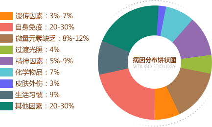 导致孩子发生白癜风的主要原因是什么